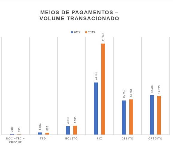 A comparação do Pix com outras modalidades em 2022 e 2023.