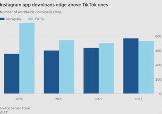 A disputa de downloads anuais de Instagram (azul claro) e TikTok (azul escuro).