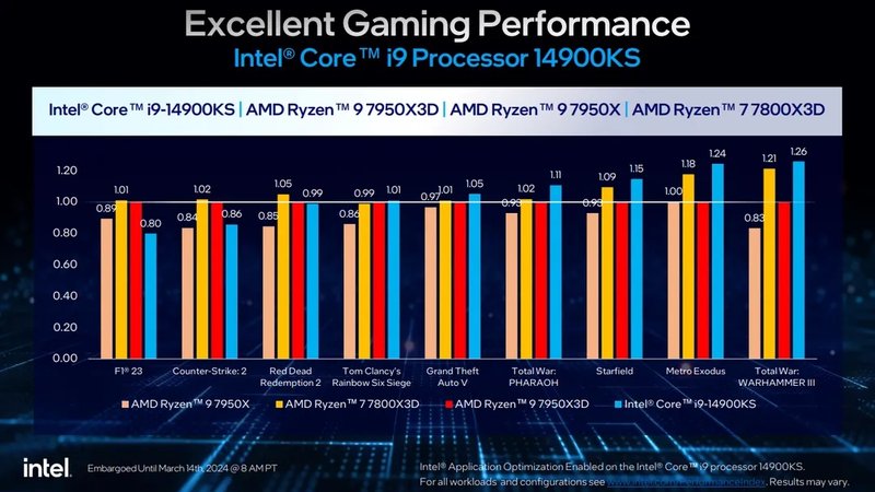 Confira o comparativo de desempenho do i9-14900KS contra modelos concorrentes da AMD.