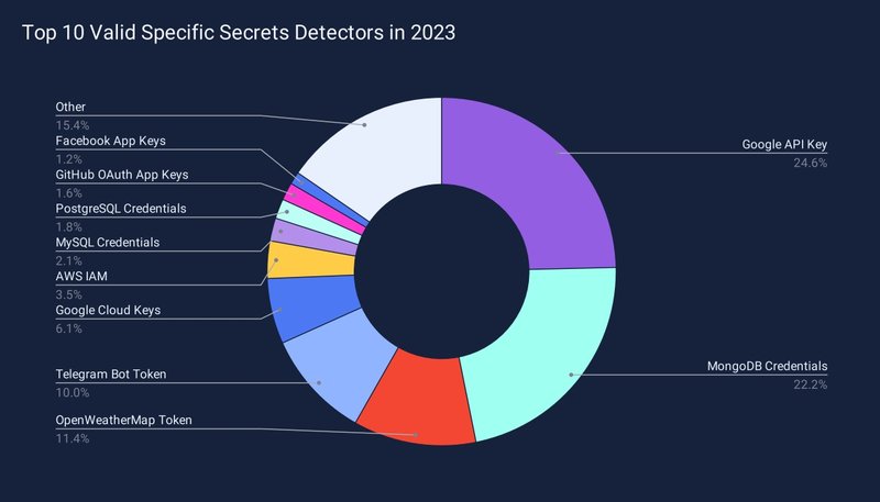 Os principais dados sensíveis publicados no GitHub em 2023.