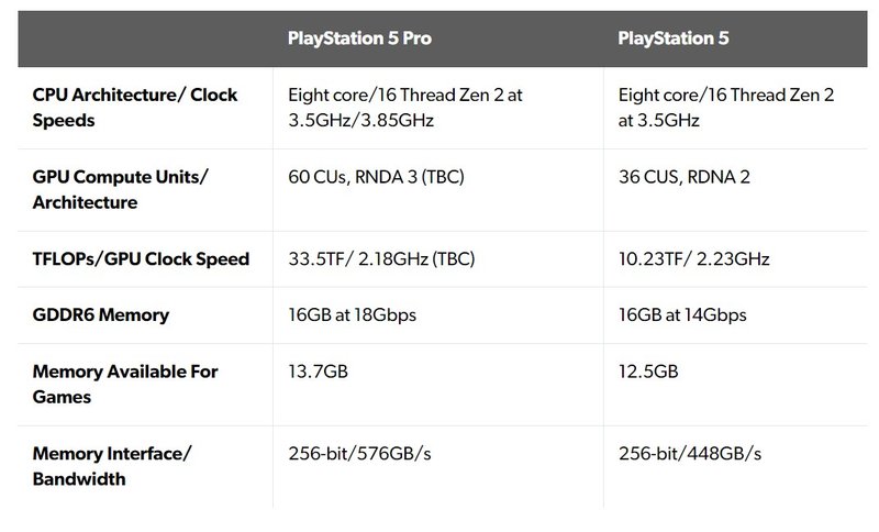 Especificações completas vazadas do PS5 Pro