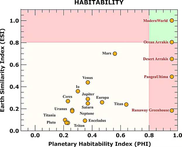 Tanto o deserto quanto o oceano Arrakis são mais habitáveis do que qualquer exoplaneta conhecido.