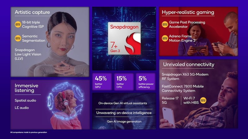 Qualcomm Snapdragon 7+ Gen 3
