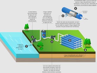 A osmose reversa. (Imagem: Divulgação/Arcelor Mittal)