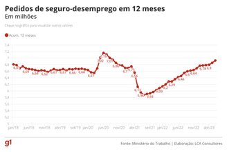 O programa de preservação de empregos lançado durante a pandemia ajudou a estancar o desemprego no país.