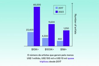 Em 2023, os artistas independentes geraram cerca de US$ 4,5 bilhões no Spotify.