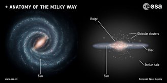 Shakti stars are further from the center of the Milky Way and are more circular than Shiva.