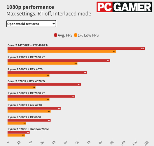 Com uma RTX 4070, o 5600X entrega quase 70fps de média no mundo aberto (espere resultados semelhantes do 5600)