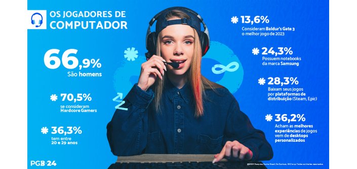 More than 73% of Brazilians play video games, according to research
