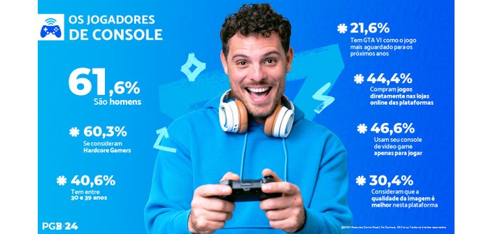 Mais de 73% dos brasileiros jogam videogame, aponta pesquisa