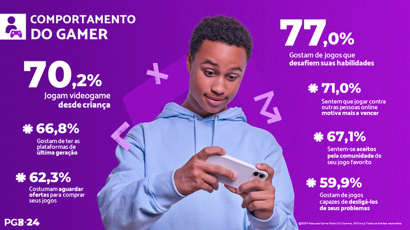 comportamento do gamer brasile