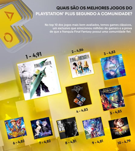 Os 10 melhores jogos do PS Plus, segundo a comunidade.