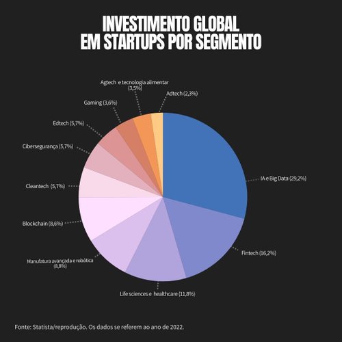 gráfico sobre startups