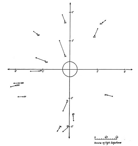 Gráfico mostrando a curvatura da luz das estrelas pelo Sol.