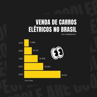 venda carro elétrico no Brasil