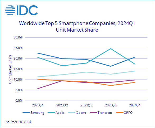 O gráfico da IDC mostra o aumento nas remessas de smartphones de cada fabricante do primeiro trimestre de 2023 ao mesmo período de 2024. (Imagem: IDC/Divulgação)