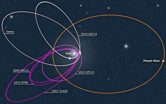 Órbita proposta para o Planeta Nove, em um estudo anterior.