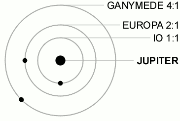 A animação apresenta a ressonância orbital das luas iO, Europa e Ganimedes, de Júpiter.