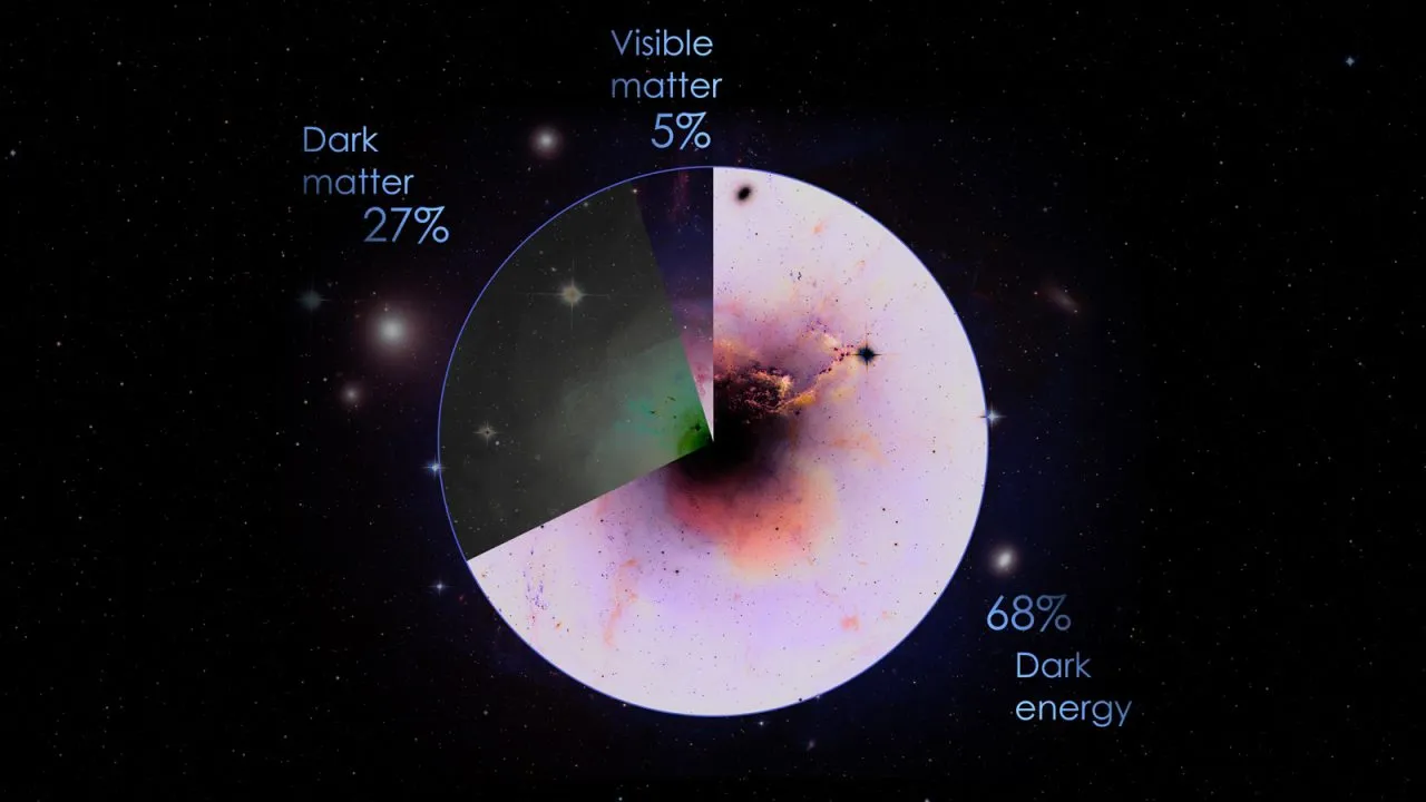 O Universo se compõe de matéria visível (5%), matéria escura (27%) e energia escura (68%). 