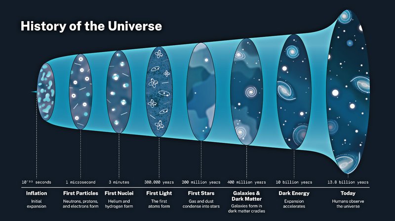 História do Universo e a energia escura.