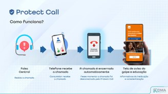 É necessário dar as permissões nos apps das operadas para ativar o recurso de Protect Call.