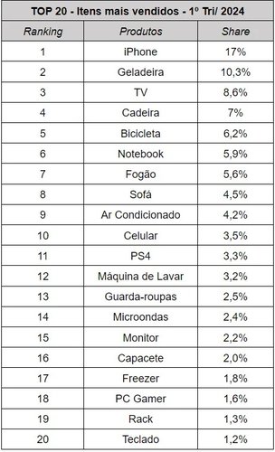 A lista dos produtos mais vendidos na OLX no primeiro trimestre de 2024 conta com bastante eletrônicos. (Fonte: OLX)