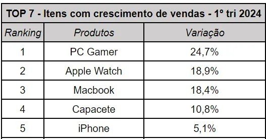 Lista dos cinco produtos que mais cresceram em vendas no primeiro trimestre de 2024. (Fonte: OLX)