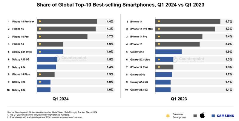 Lista da Counterpoint traz os smartphones mais vendido no mundo neste primeiro semestre de 2024. (Counter Pointr e Search/Divulgação)
