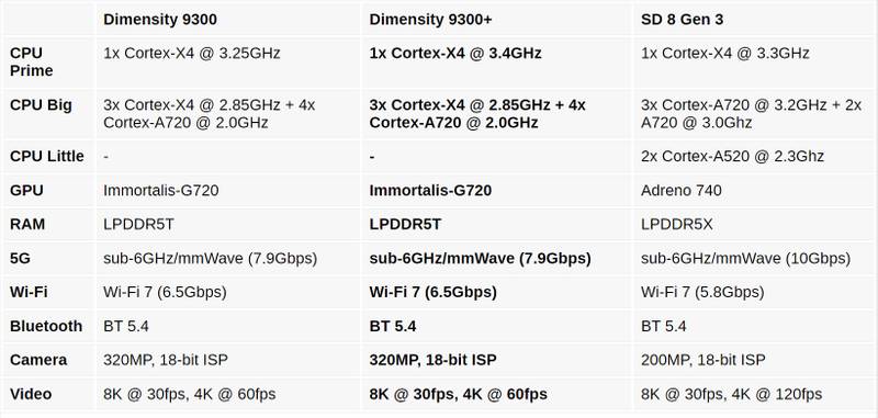 Breve comparativo de especificações entre o Dimensity 9300+ e o Snapdragon 8 Gen 3. (Imagem: GSM Arena/Reprodução)