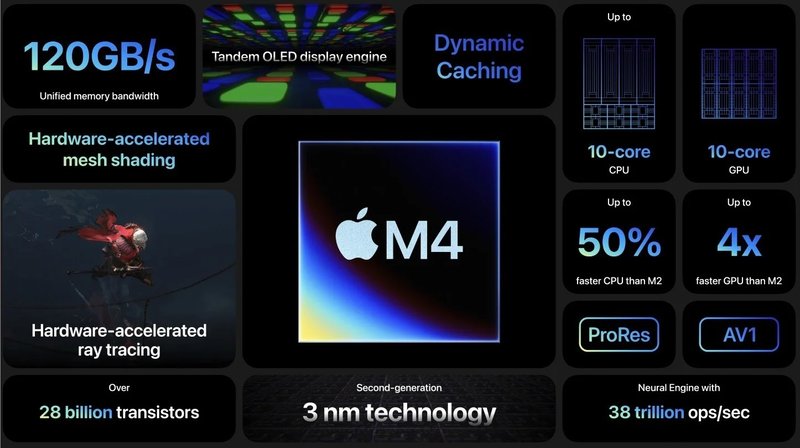 O Apple M4 representa o que há de melhor em hardware da Apple no momento.