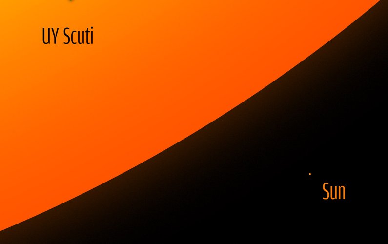 A UY Scuti é conhecida desde o século XVII, mas só em 2010 foi reconhecida como maior estrela do Universo.