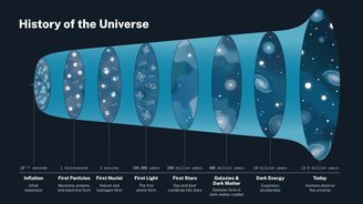 Diagrama da história do Universo, desde o Big Bang até os dias atuais.
