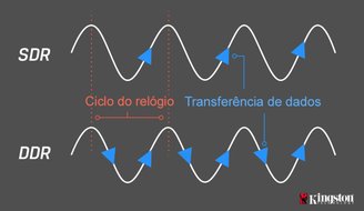 As memórias SDRAM DDR têm o dobro da capacidade de transferência de dados, mesmo mantendo a mesma frequência em MHz.