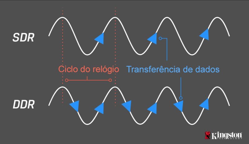 As memórias SDRAM DDR têm o dobro da capacidade de transferência de dados, mesmo mantendo a mesma frequência em MHz.