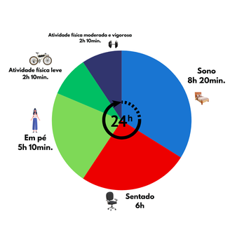 A distribuição “ideal” das 24 horas para reduzir riscos à saúde, segundo pesquisa.