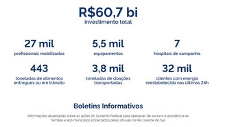 Página do Brasil Participativo dedicada ao RS informa sobre todos os esforços do governo federal para ajudar as vítimas das enchentes.