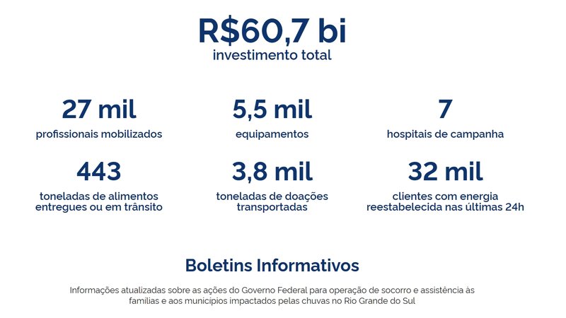 Página do Brasil Participativo dedicada ao RS informa sobre todos os esforços do governo federal para ajudar as vítimas das enchentes.