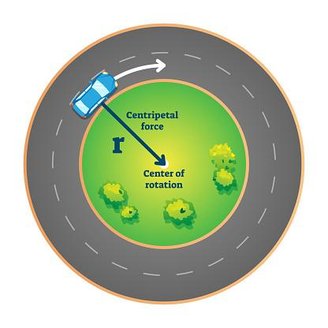 No exemplo do carro, a força centrípeta surge como a resultante da força de atrito que atua nos pneus para que ele cumpra a trajetória curva.