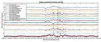 Dados das bússolas submarinas da ONC entre 9 e 12 de maio, mostrando a perturbação da tempestade solar.