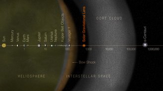 The gravitational lensing point of the Sun.