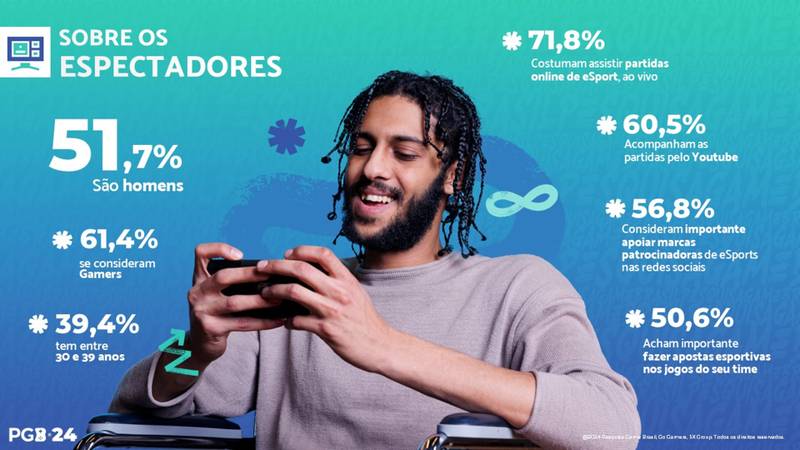 Segundo PGB 2024, 39,4% dos telespectadores de partidas de eSports tem entre 30 e 39 anos.