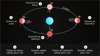 Representação da posição da Terra em relação ao Sol ao longo do ano.