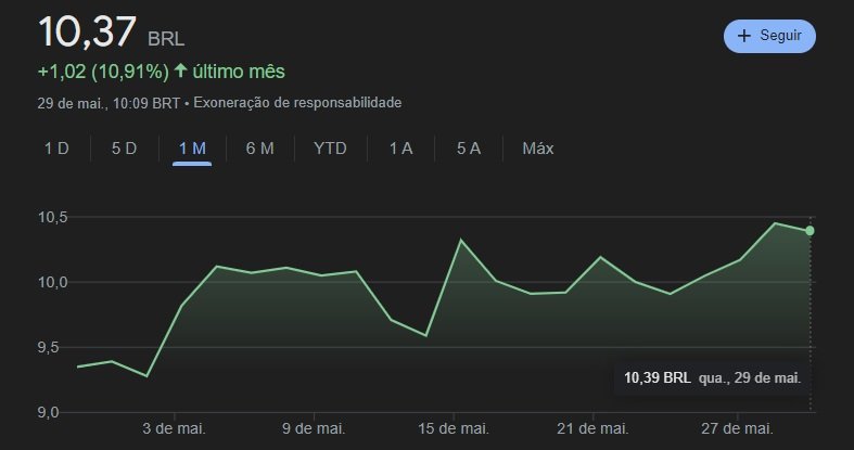 As variações nas ações do Nubank no último mês.