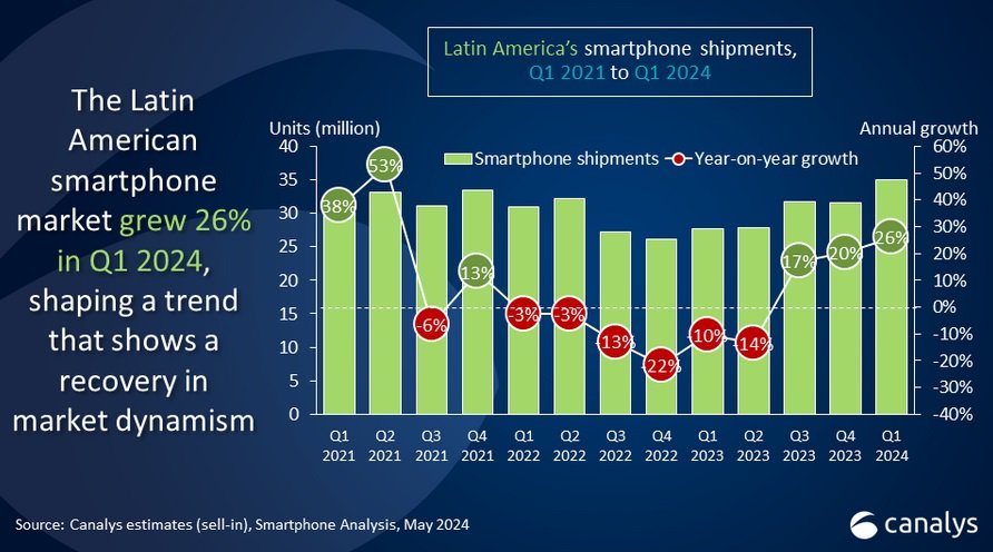 O período de alta na venda de celulares segue na América Latina.