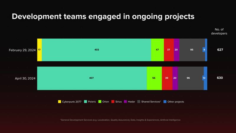 Relação com a quantidade de pessoas trabalhando atualmente nos projetos da CD Projekt RED.