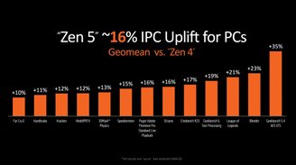 Los chips Zen 5 tienen una ganancia de IPC del 16% sobre los chips Zen 4, según Geomean.  (Imagen: AMD/Divulgación)