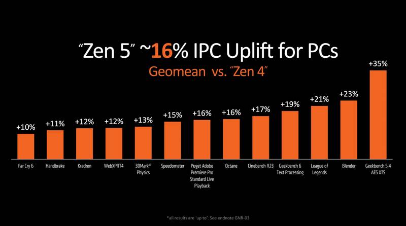 Chips Zen 5 têm ganho de 16% de IPC sobre os Zen 4, com base no Geomean. (Imagem: AMD/Divulgação)