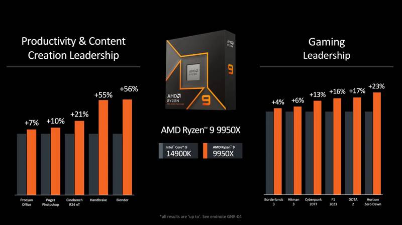 Comparativo de desempenho entre o Ryzen 9 9950X e o Intel Core i9-14900K, segundo a AMD. (Imagem: AMD/Divulgação)