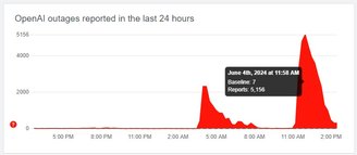 O pico de queixas sobre a indisponibilidade do ChatGPT aconteceu às 12h desta terça-feira (4).