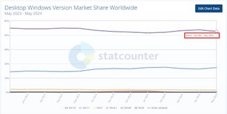 Windows 10 tem mais de 68% de market share entre os SOs da Microsoft. (Imagem: Stat Counter/Reprodução)